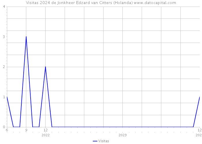 Visitas 2024 de Jonkheer Edzard van Citters (Holanda) 