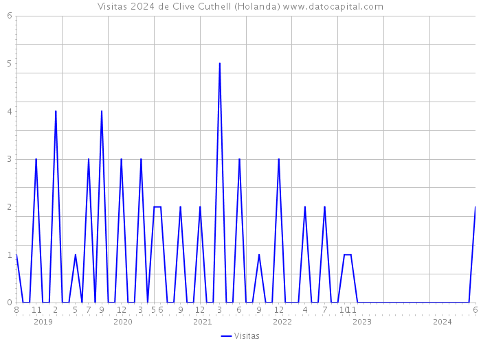 Visitas 2024 de Clive Cuthell (Holanda) 