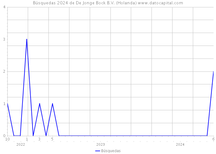 Búsquedas 2024 de De Jonge Bock B.V. (Holanda) 