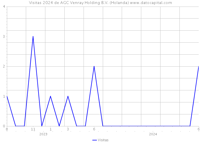 Visitas 2024 de AGC Venray Holding B.V. (Holanda) 