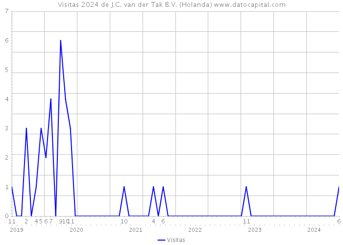 Visitas 2024 de J.C. van der Tak B.V. (Holanda) 