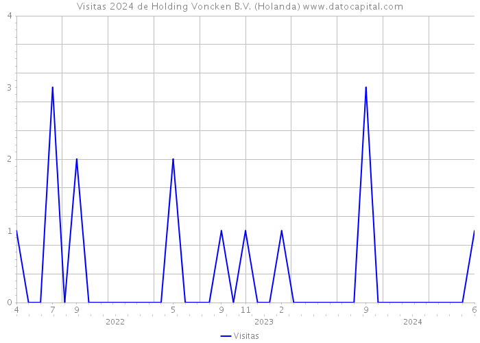 Visitas 2024 de Holding Voncken B.V. (Holanda) 