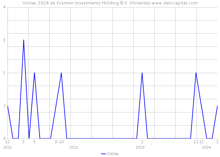 Visitas 2024 de Krenten Investments Holding B.V. (Holanda) 