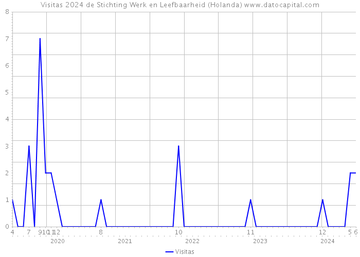 Visitas 2024 de Stichting Werk en Leefbaarheid (Holanda) 