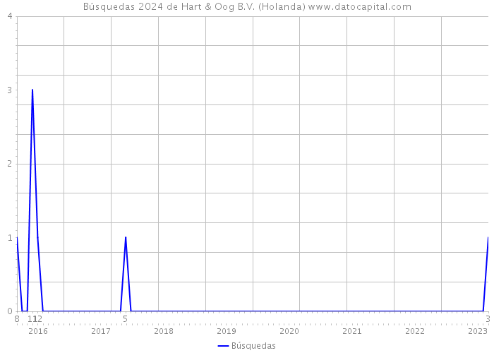 Búsquedas 2024 de Hart & Oog B.V. (Holanda) 