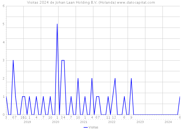 Visitas 2024 de Johan Laan Holding B.V. (Holanda) 