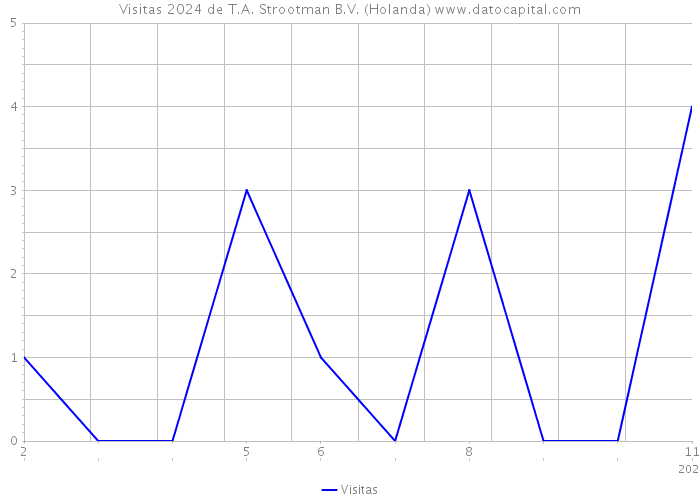 Visitas 2024 de T.A. Strootman B.V. (Holanda) 