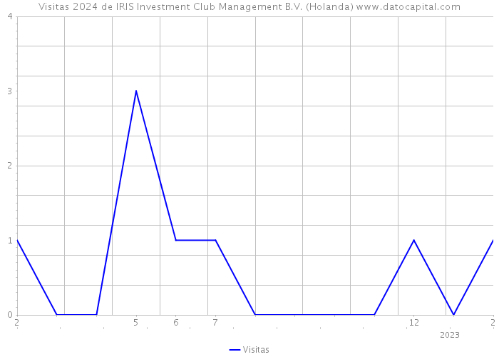 Visitas 2024 de IRIS Investment Club Management B.V. (Holanda) 