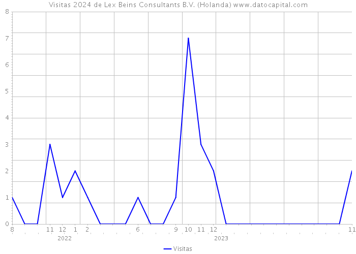 Visitas 2024 de Lex Beins Consultants B.V. (Holanda) 