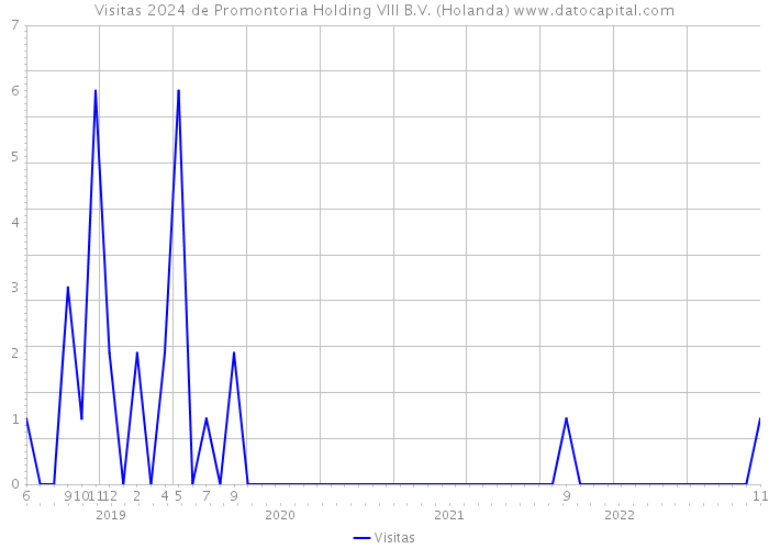 Visitas 2024 de Promontoria Holding VIII B.V. (Holanda) 