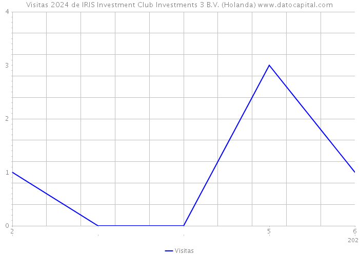Visitas 2024 de IRIS Investment Club Investments 3 B.V. (Holanda) 