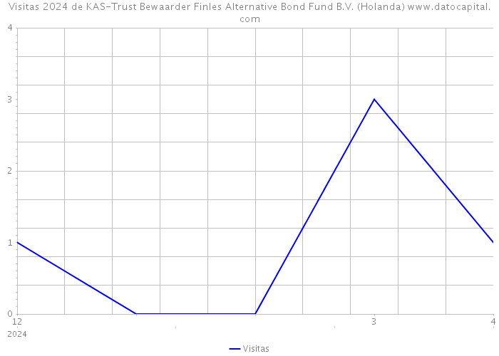 Visitas 2024 de KAS-Trust Bewaarder Finles Alternative Bond Fund B.V. (Holanda) 