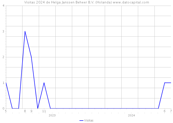 Visitas 2024 de Helga Janssen Beheer B.V. (Holanda) 