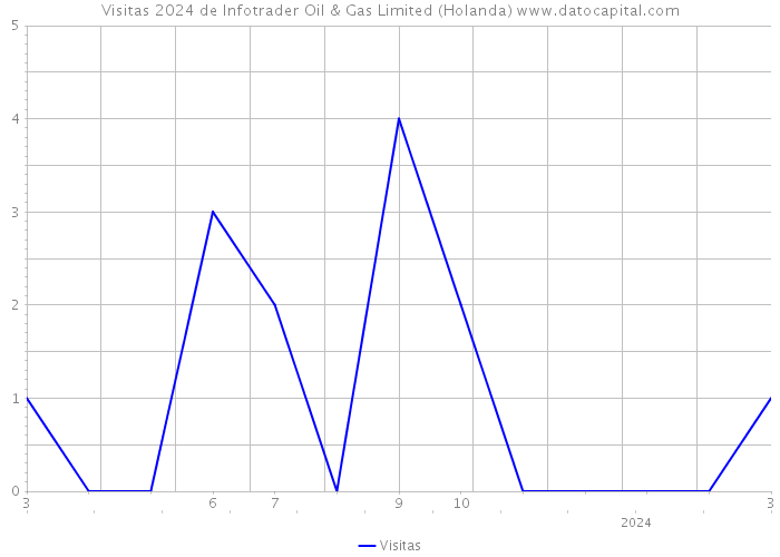 Visitas 2024 de Infotrader Oil & Gas Limited (Holanda) 