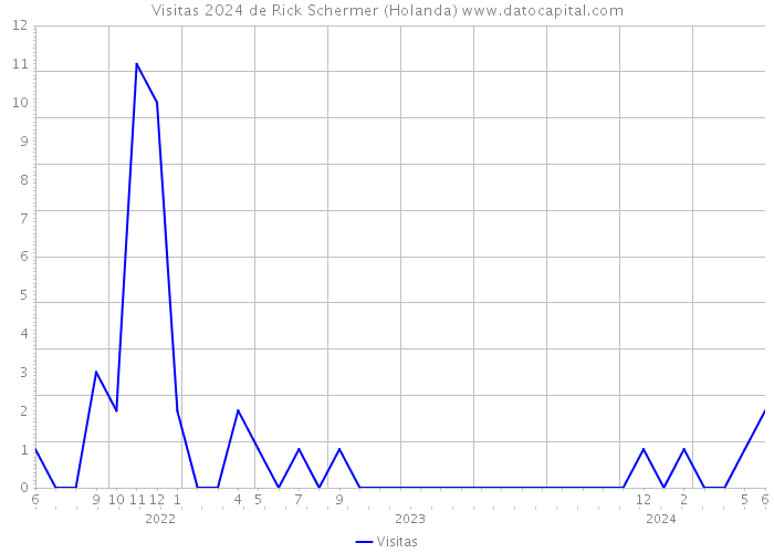 Visitas 2024 de Rick Schermer (Holanda) 