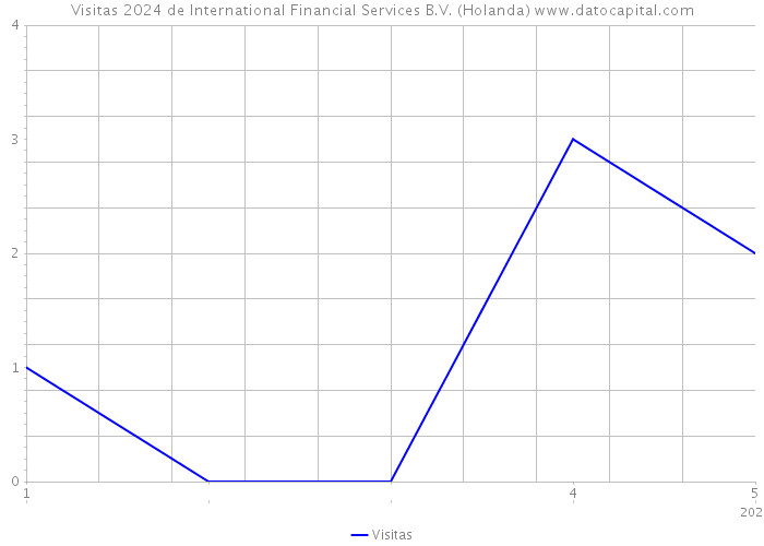Visitas 2024 de International Financial Services B.V. (Holanda) 