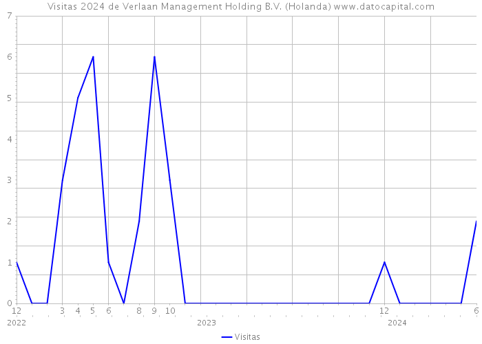 Visitas 2024 de Verlaan Management Holding B.V. (Holanda) 