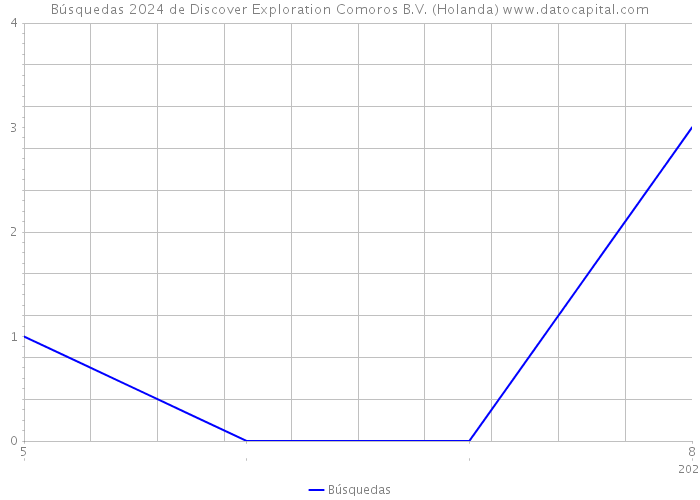 Búsquedas 2024 de Discover Exploration Comoros B.V. (Holanda) 