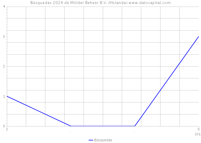 Búsquedas 2024 de Mölder Beheer B.V. (Holanda) 