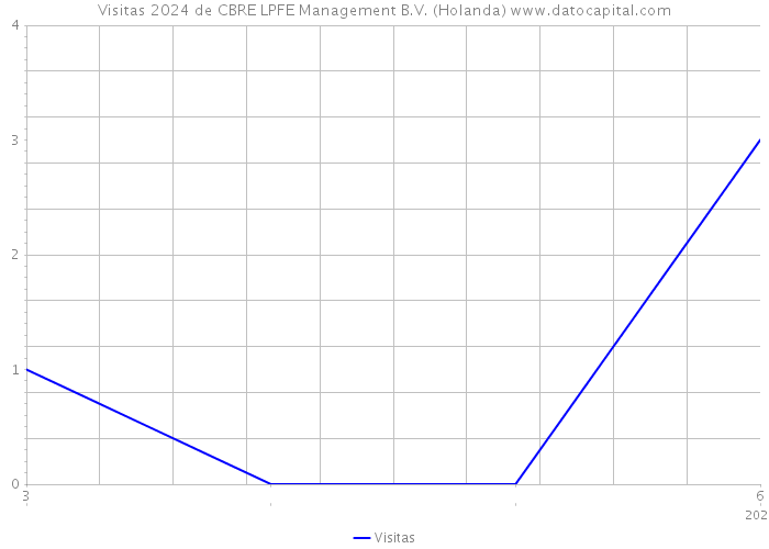 Visitas 2024 de CBRE LPFE Management B.V. (Holanda) 