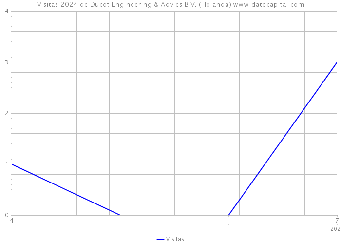 Visitas 2024 de Ducot Engineering & Advies B.V. (Holanda) 
