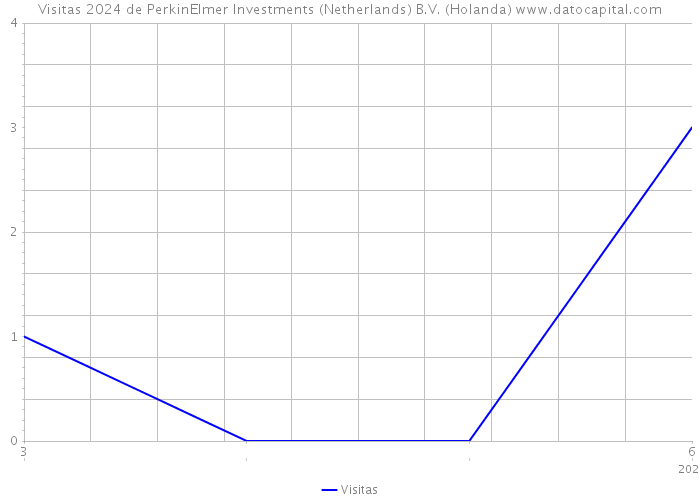 Visitas 2024 de PerkinElmer Investments (Netherlands) B.V. (Holanda) 