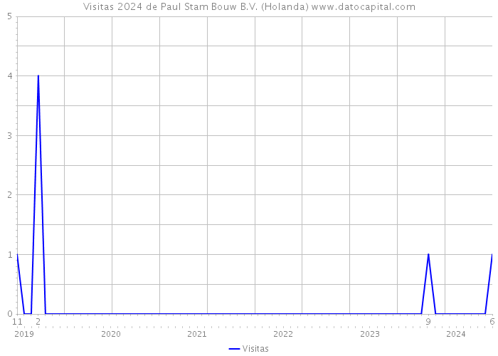 Visitas 2024 de Paul Stam Bouw B.V. (Holanda) 