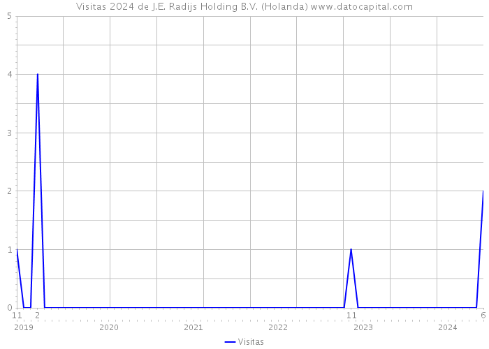 Visitas 2024 de J.E. Radijs Holding B.V. (Holanda) 