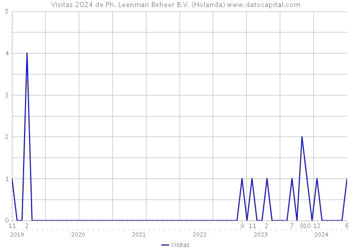 Visitas 2024 de Ph. Leenman Beheer B.V. (Holanda) 