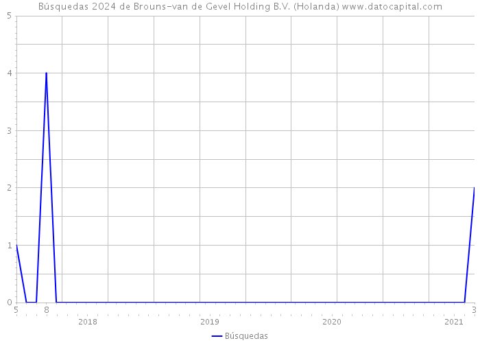 Búsquedas 2024 de Brouns-van de Gevel Holding B.V. (Holanda) 
