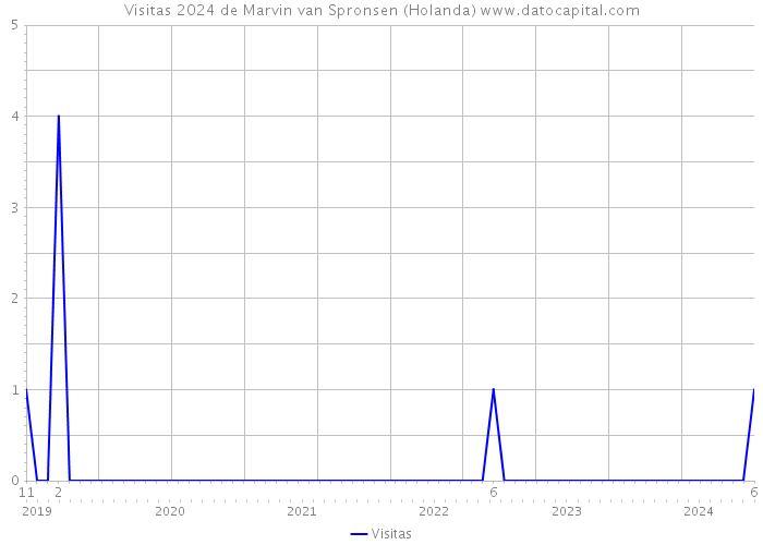 Visitas 2024 de Marvin van Spronsen (Holanda) 