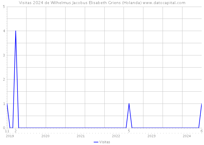 Visitas 2024 de Wilhelmus Jacobus Elisabeth Griens (Holanda) 