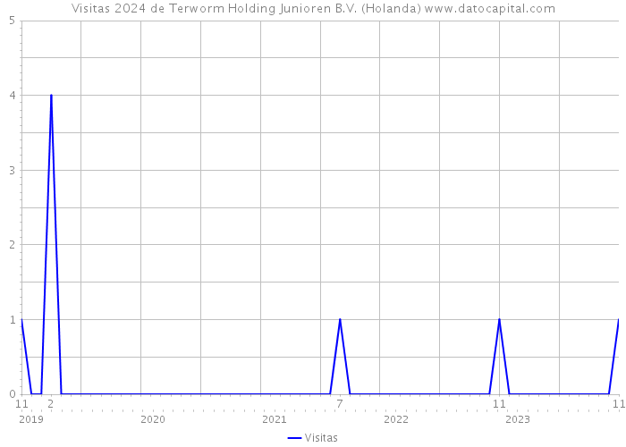 Visitas 2024 de Terworm Holding Junioren B.V. (Holanda) 