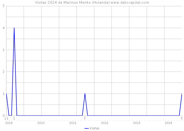 Visitas 2024 de Marinus Menke (Holanda) 