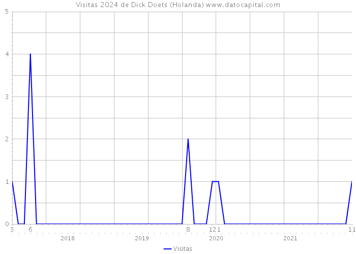 Visitas 2024 de Dick Doets (Holanda) 