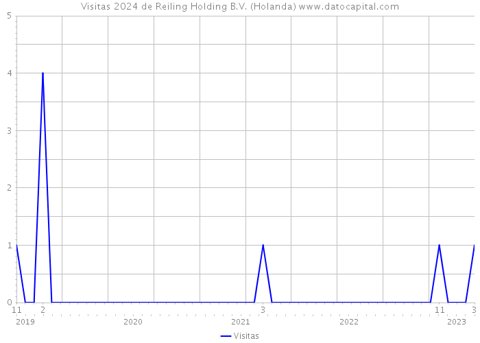 Visitas 2024 de Reiling Holding B.V. (Holanda) 