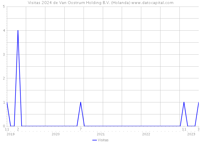 Visitas 2024 de Van Oostrum Holding B.V. (Holanda) 