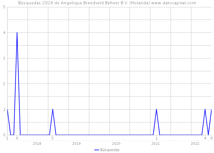 Búsquedas 2024 de Angelique Breedveld Beheer B.V. (Holanda) 