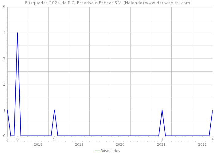 Búsquedas 2024 de P.C. Breedveld Beheer B.V. (Holanda) 