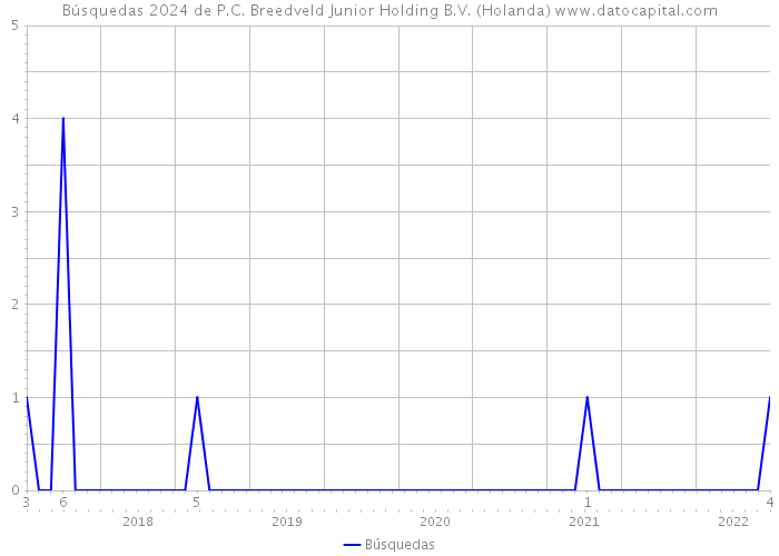 Búsquedas 2024 de P.C. Breedveld Junior Holding B.V. (Holanda) 