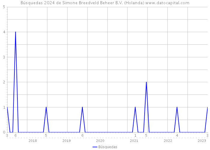 Búsquedas 2024 de Simone Breedveld Beheer B.V. (Holanda) 