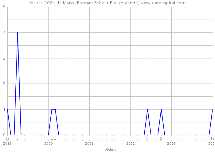 Visitas 2024 de Marco Botman Beheer B.V. (Holanda) 