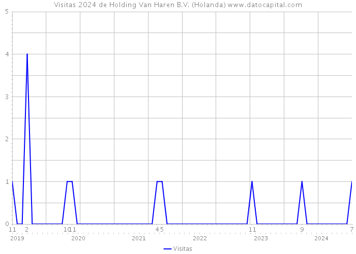 Visitas 2024 de Holding Van Haren B.V. (Holanda) 