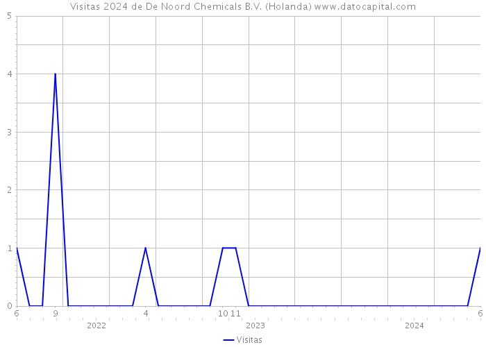 Visitas 2024 de De Noord Chemicals B.V. (Holanda) 