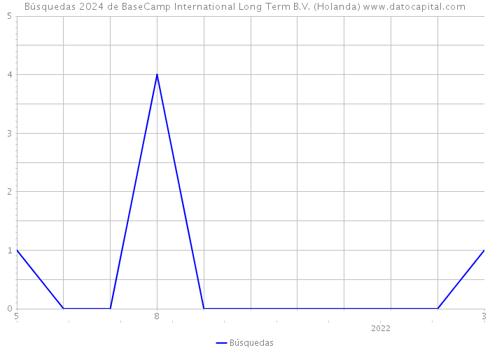 Búsquedas 2024 de BaseCamp International Long Term B.V. (Holanda) 