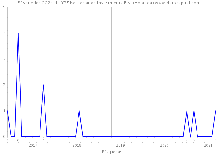 Búsquedas 2024 de YPF Netherlands Investments B.V. (Holanda) 