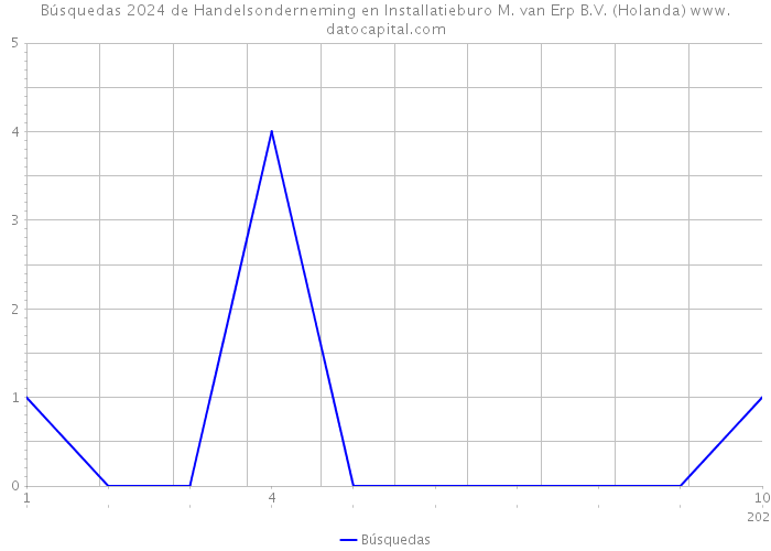 Búsquedas 2024 de Handelsonderneming en Installatieburo M. van Erp B.V. (Holanda) 