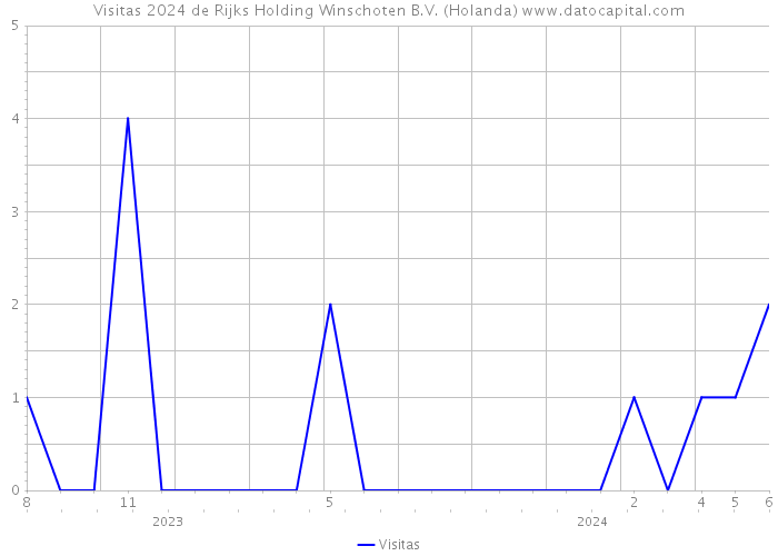 Visitas 2024 de Rijks Holding Winschoten B.V. (Holanda) 