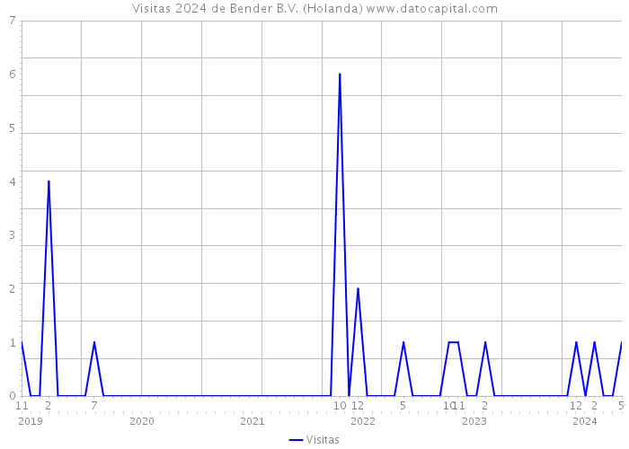 Visitas 2024 de Bender B.V. (Holanda) 