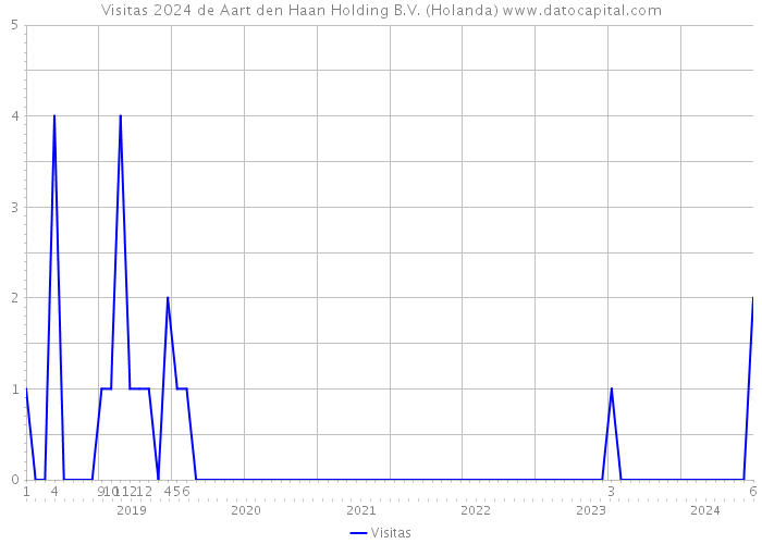 Visitas 2024 de Aart den Haan Holding B.V. (Holanda) 